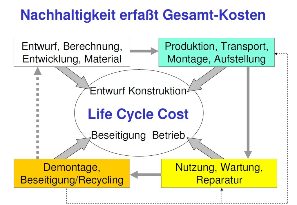 Aspekte der Lebenszykluskosten von Aluminiumbrücken