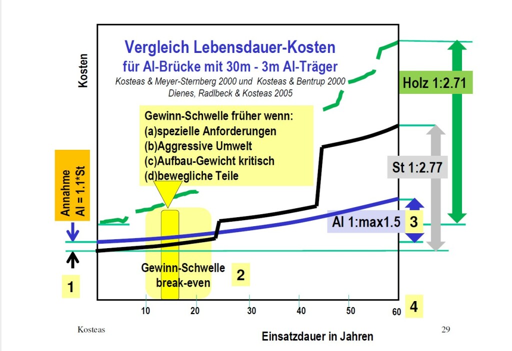 Aluminiumbrücke versus Stahlbrücke (Kosten)